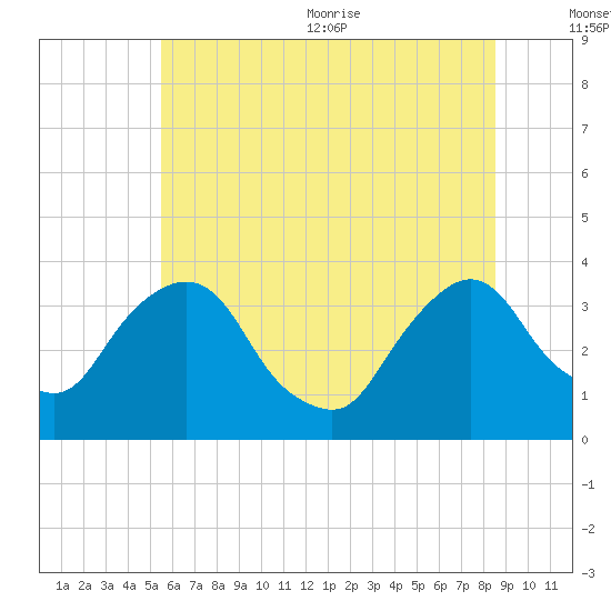 Kingston tide chart for Friday, July 12, 2024