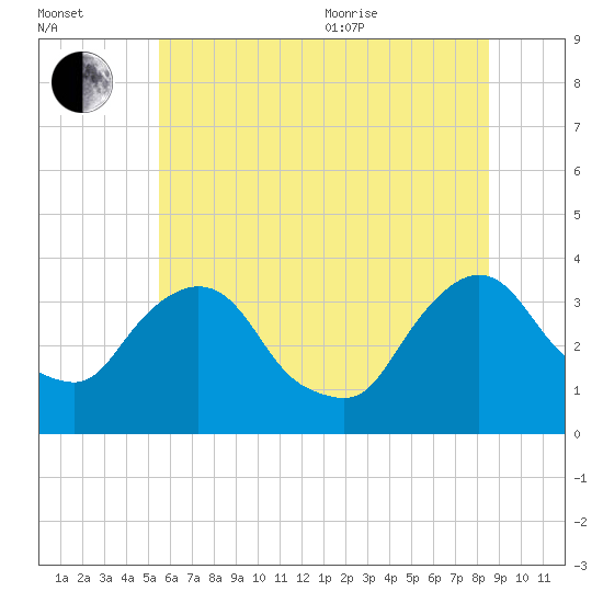 Kingston tide chart for Saturday, July 13, 2024