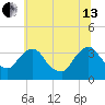 Kingston tide chart for Saturday, July 13, 2024