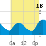 Kingston tide chart for Tuesday, July 16, 2024
