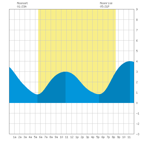 Kingston tide chart for Wednesday, July 17, 2024