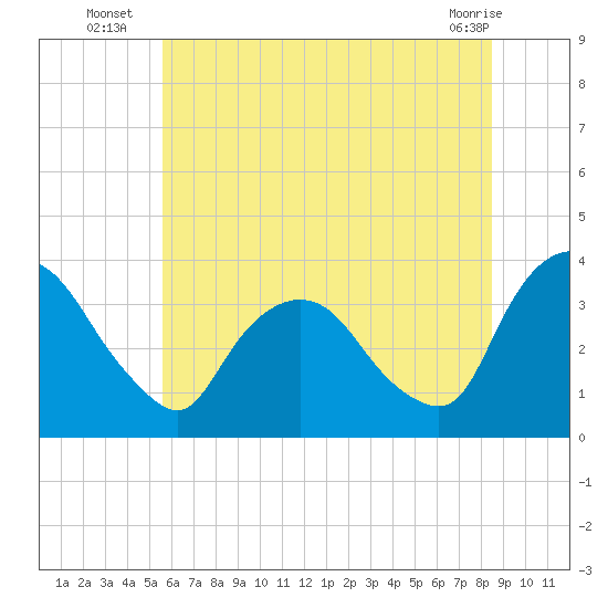 Kingston tide chart for Thursday, July 18, 2024