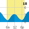 Kingston tide chart for Thursday, July 18, 2024