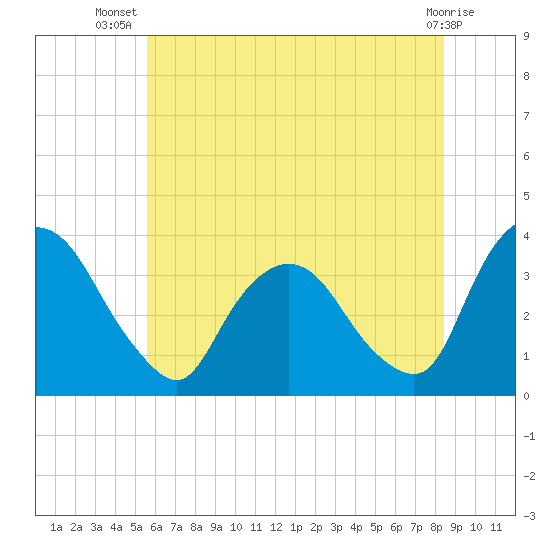 Kingston tide chart for Friday, July 19, 2024