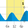 Kingston tide chart for Monday, July 1, 2024