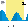 Kingston tide chart for Sunday, July 21, 2024