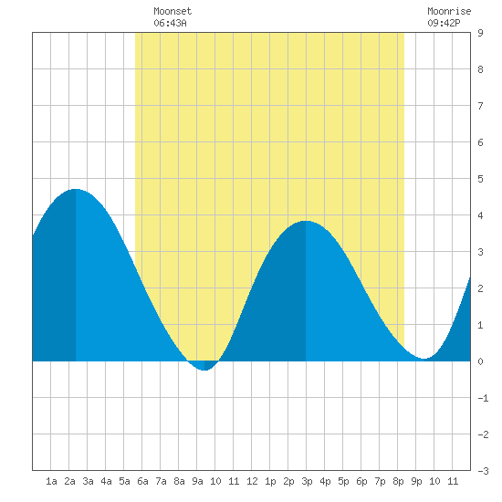 Kingston tide chart for Monday, July 22, 2024