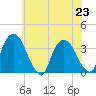 Kingston tide chart for Tuesday, July 23, 2024