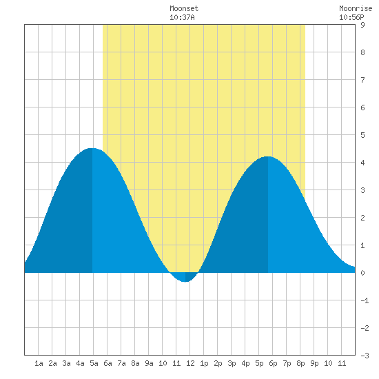 Kingston tide chart for Thursday, July 25, 2024