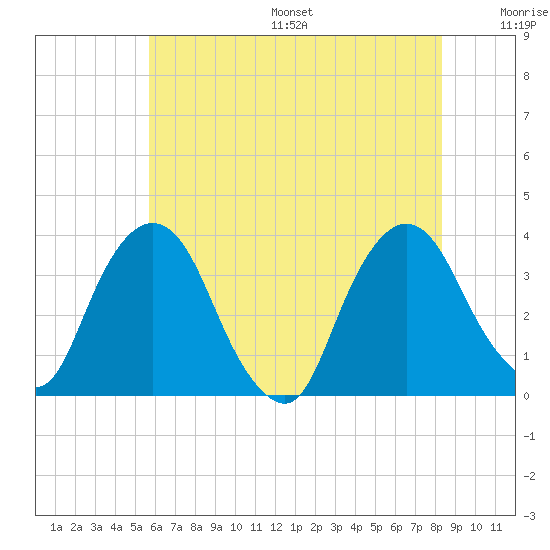 Kingston tide chart for Friday, July 26, 2024
