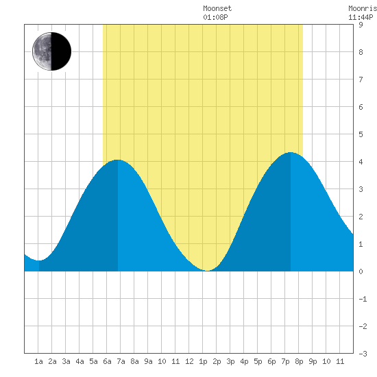 Kingston tide chart for Saturday, July 27, 2024