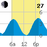 Kingston tide chart for Saturday, July 27, 2024