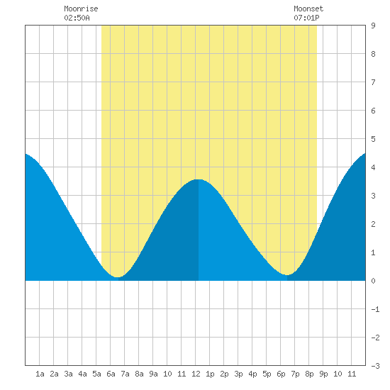 Kingston tide chart for Wednesday, July 3, 2024