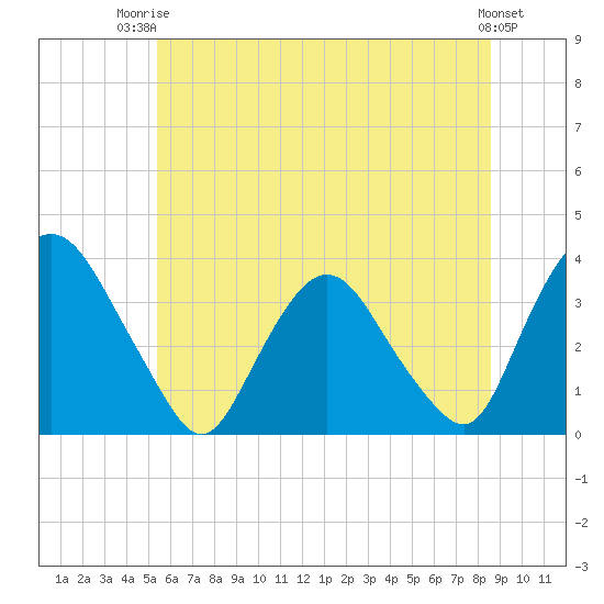 Kingston tide chart for Thursday, July 4, 2024