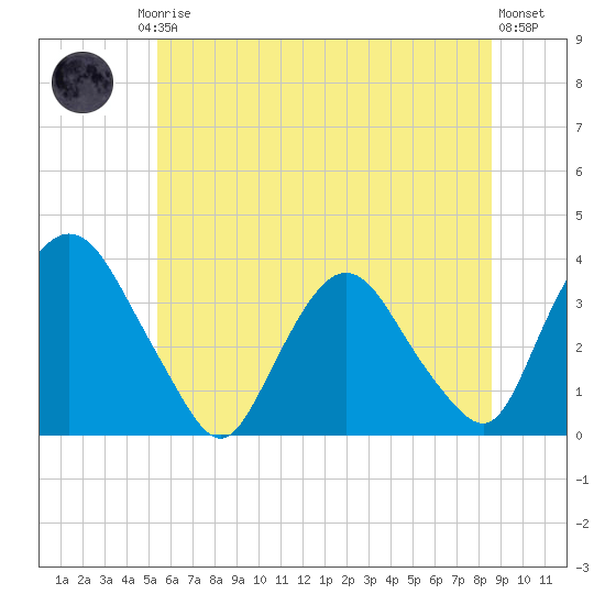 Kingston tide chart for Friday, July 5, 2024