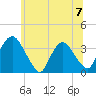 Kingston tide chart for Sunday, July 7, 2024