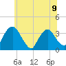 Kingston tide chart for Tuesday, July 9, 2024
