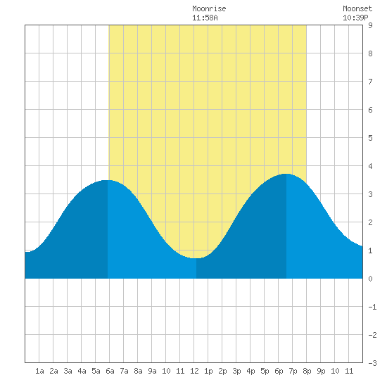 Kingston tide chart for Saturday, August 10, 2024