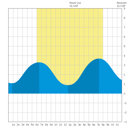 Kingston tide chart for Sunday, August 11, 2024
