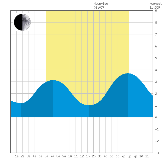 Kingston tide chart for Monday, August 12, 2024