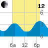 Kingston tide chart for Monday, August 12, 2024