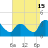 Kingston tide chart for Thursday, August 15, 2024