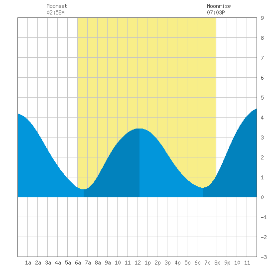 Kingston tide chart for Saturday, August 17, 2024