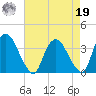 Kingston tide chart for Monday, August 19, 2024