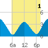 Kingston tide chart for Thursday, August 1, 2024