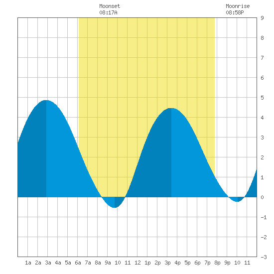 Kingston tide chart for Wednesday, August 21, 2024