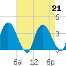 Kingston tide chart for Wednesday, August 21, 2024
