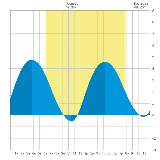 Kingston tide chart for Thursday, August 22, 2024