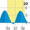 Kingston tide chart for Thursday, August 22, 2024