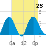 Kingston tide chart for Friday, August 23, 2024