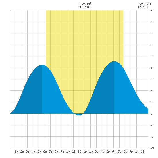 Kingston tide chart for Saturday, August 24, 2024