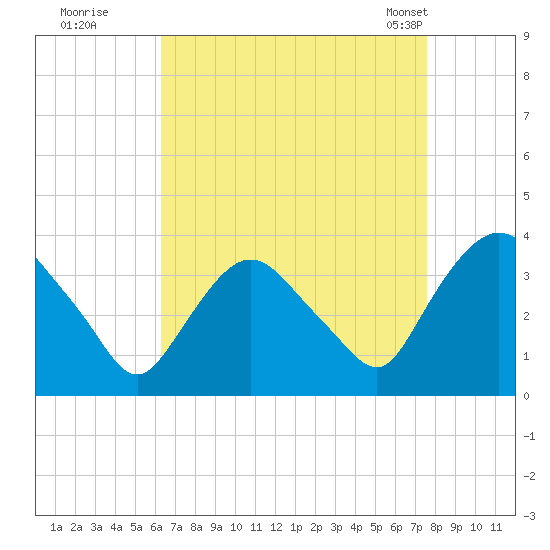 Kingston tide chart for Thursday, August 29, 2024