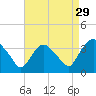Kingston tide chart for Thursday, August 29, 2024