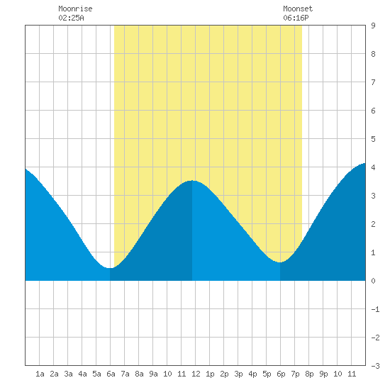 Kingston tide chart for Friday, August 30, 2024