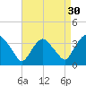 Kingston tide chart for Friday, August 30, 2024