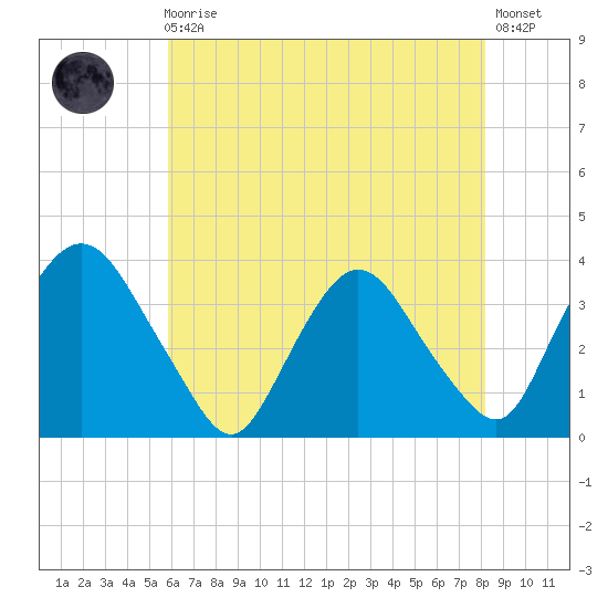 Kingston tide chart for Sunday, August 4, 2024
