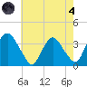 Kingston tide chart for Sunday, August 4, 2024