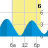 Kingston tide chart for Tuesday, August 6, 2024
