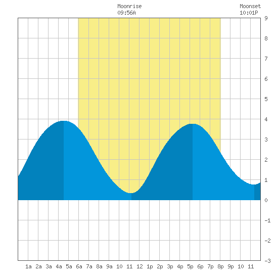 Kingston tide chart for Thursday, August 8, 2024