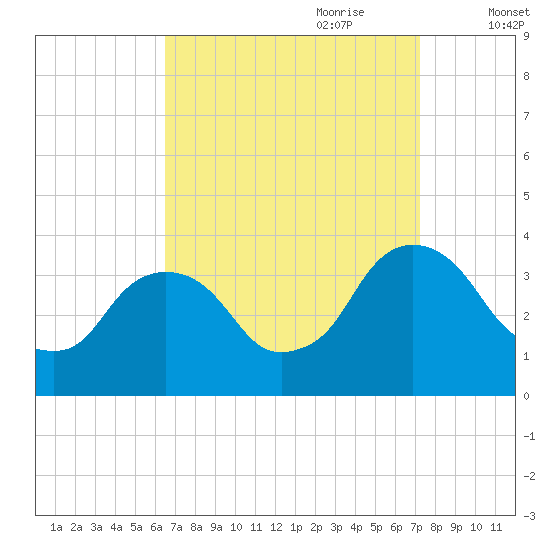 Kingston tide chart for Tuesday, September 10, 2024