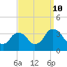Kingston tide chart for Tuesday, September 10, 2024