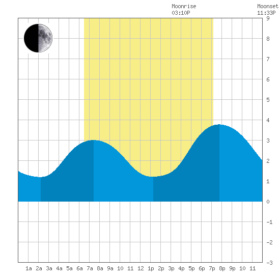 Kingston tide chart for Wednesday, September 11, 2024