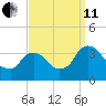 Kingston tide chart for Wednesday, September 11, 2024
