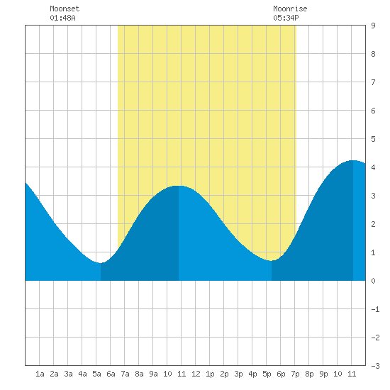 Kingston tide chart for Saturday, September 14, 2024