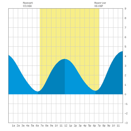 Kingston tide chart for Sunday, September 15, 2024