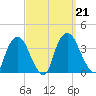Kingston tide chart for Saturday, September 21, 2024